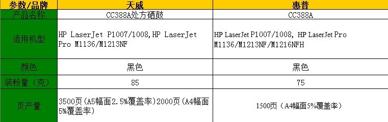 高兼容度够省钱 天威CC388A处方硒鼓评测